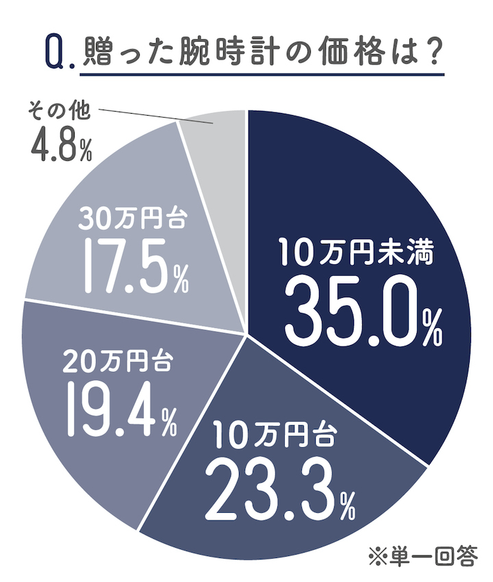 婚約指輪のお返しno 1の メンズ腕時計 みんなはどんなの贈ってる ゼクシィ