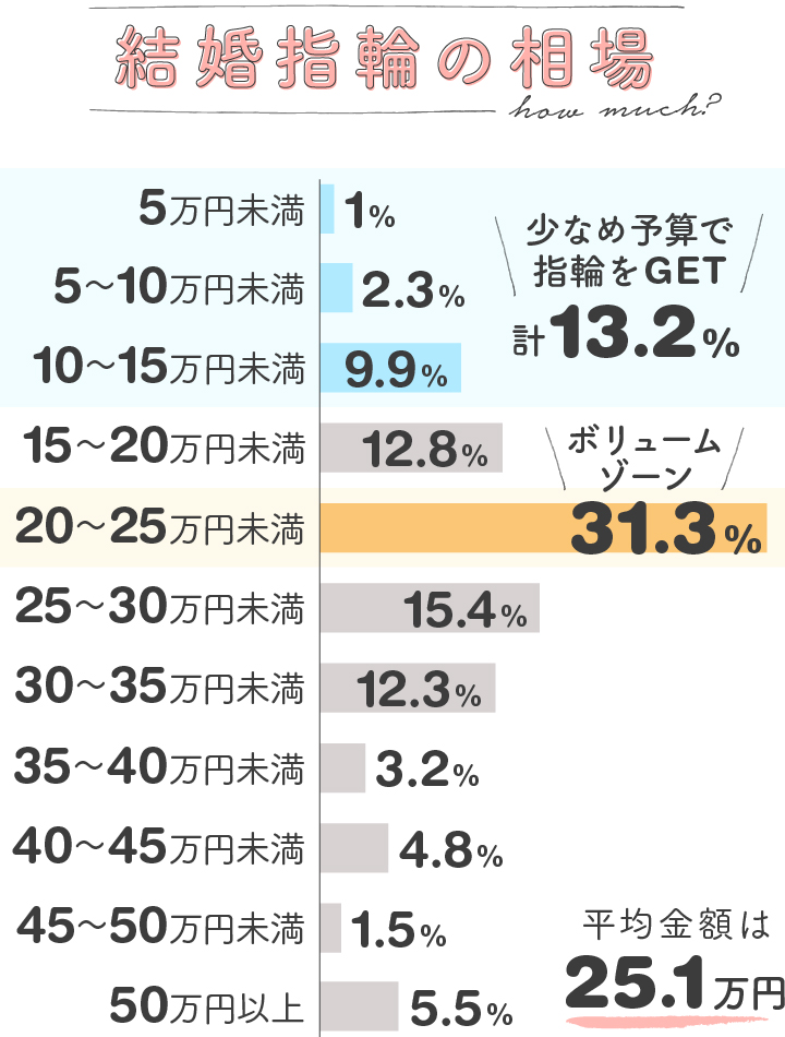 低予算でも質は諦めない 大満足の結婚指輪をgetする賢い購入術って ゼクシィ