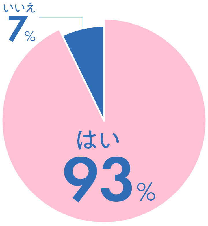 「長く身に着けること」を重視して選んだ人の割合グラフ