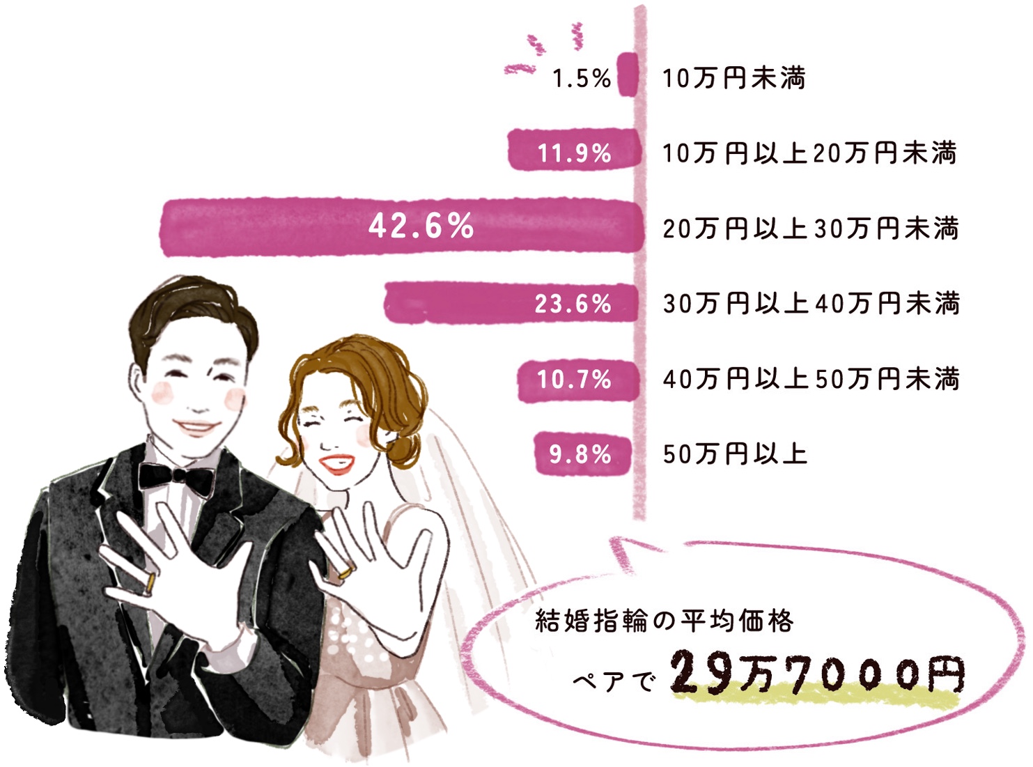 ペアで10万円以内の結婚指輪 価格のグラフ