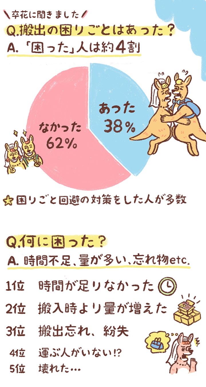 Q搬出困りごとはあった？の円グラフ回答。あった38％、なかった62％。困りごと１位時間が足りない、２位搬入時より量多い、３尾搬出忘れ。無かった人は対策した人多数