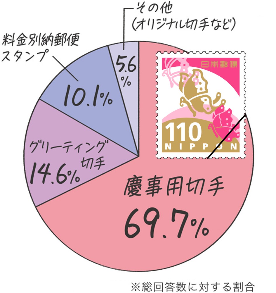 慶事用切手