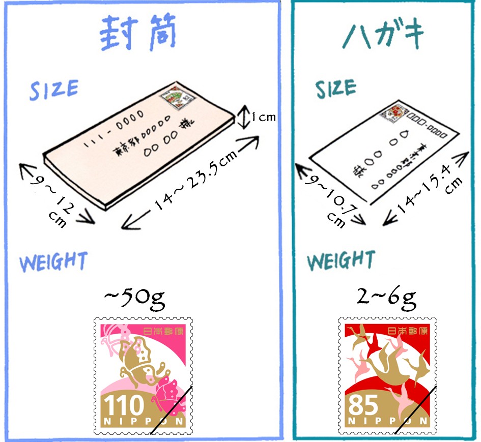 招待状発送には「封筒用」と「返信ハガキ」用の２種類の切手が必要