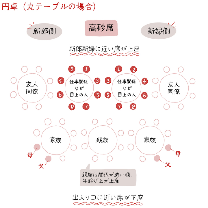 円卓のテーブルレイアウトと席次