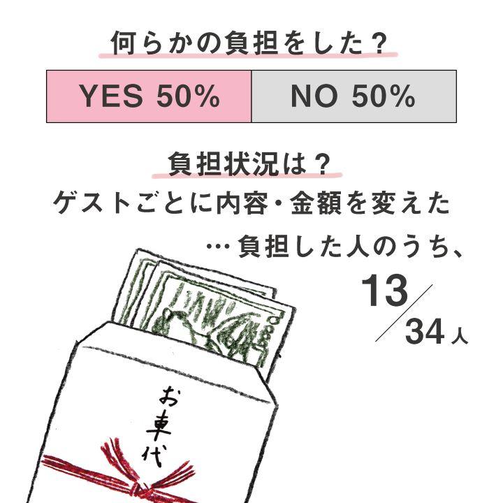 表：何らかの負担をした人は半々、負担状況はゲストごとに変えた割合38％