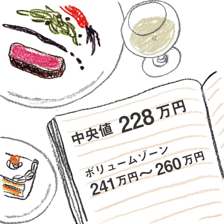 表：金額中央値は228万円、ボリュームゾーンは241～260万円