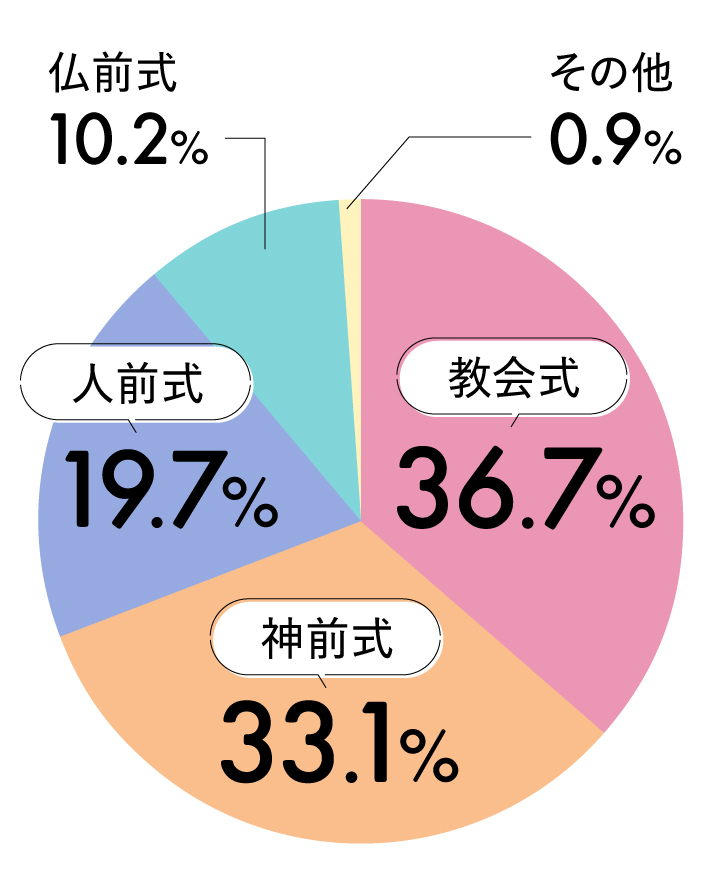 それぞれの挙式形式の実施率グラフ