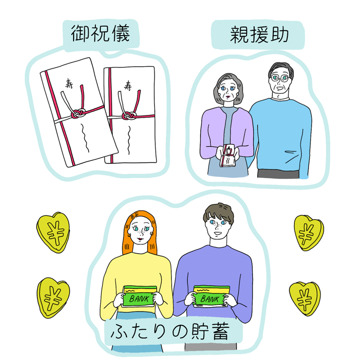ご祝儀、親援助、ふたりの負担