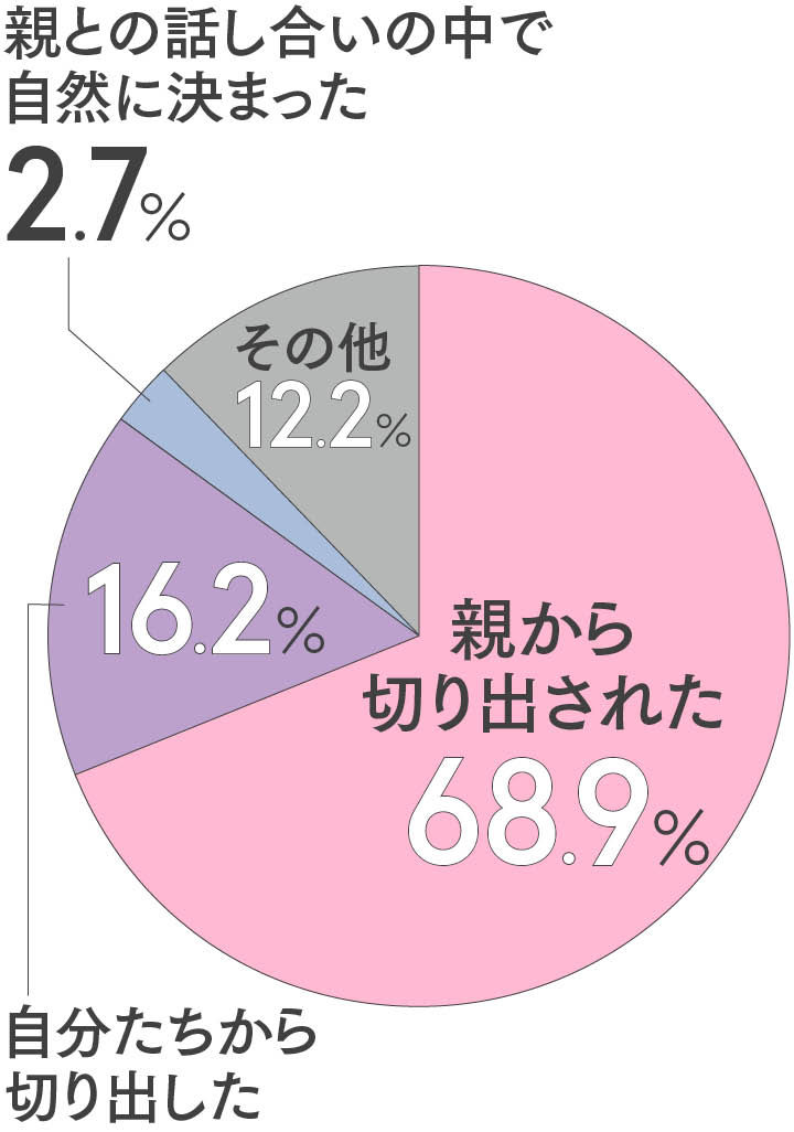 親援助 切り出し方 誰 グラフ