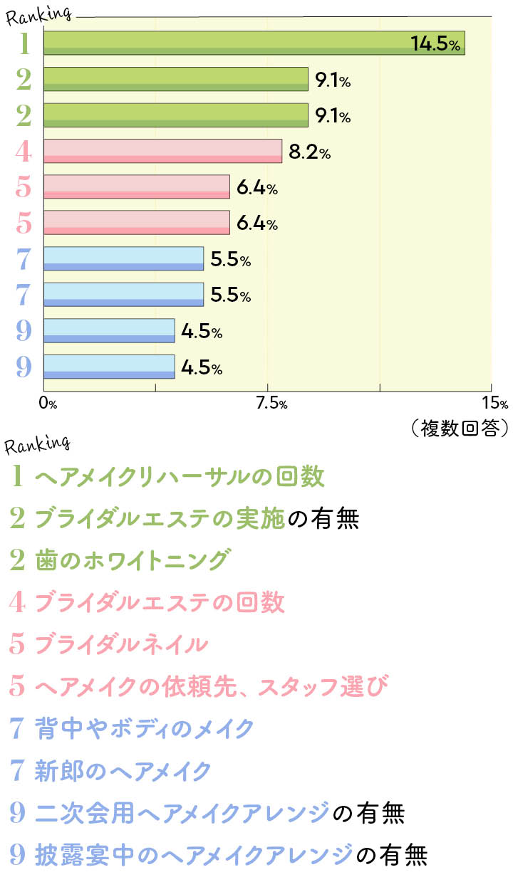 卒花に聞いた！ヘアメイク・ビューティで 節約して後悔したことTOP10