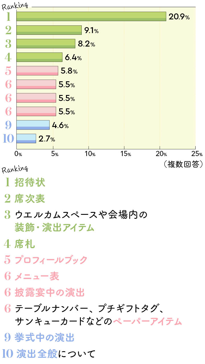 卒花に聞いた！演出・ペーパーアイテムで 節約して後悔したことTOP10