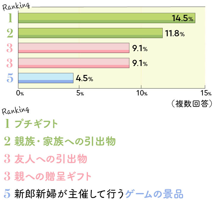 卒花に聞いた！ギフトで 節約して後悔したことTOP５