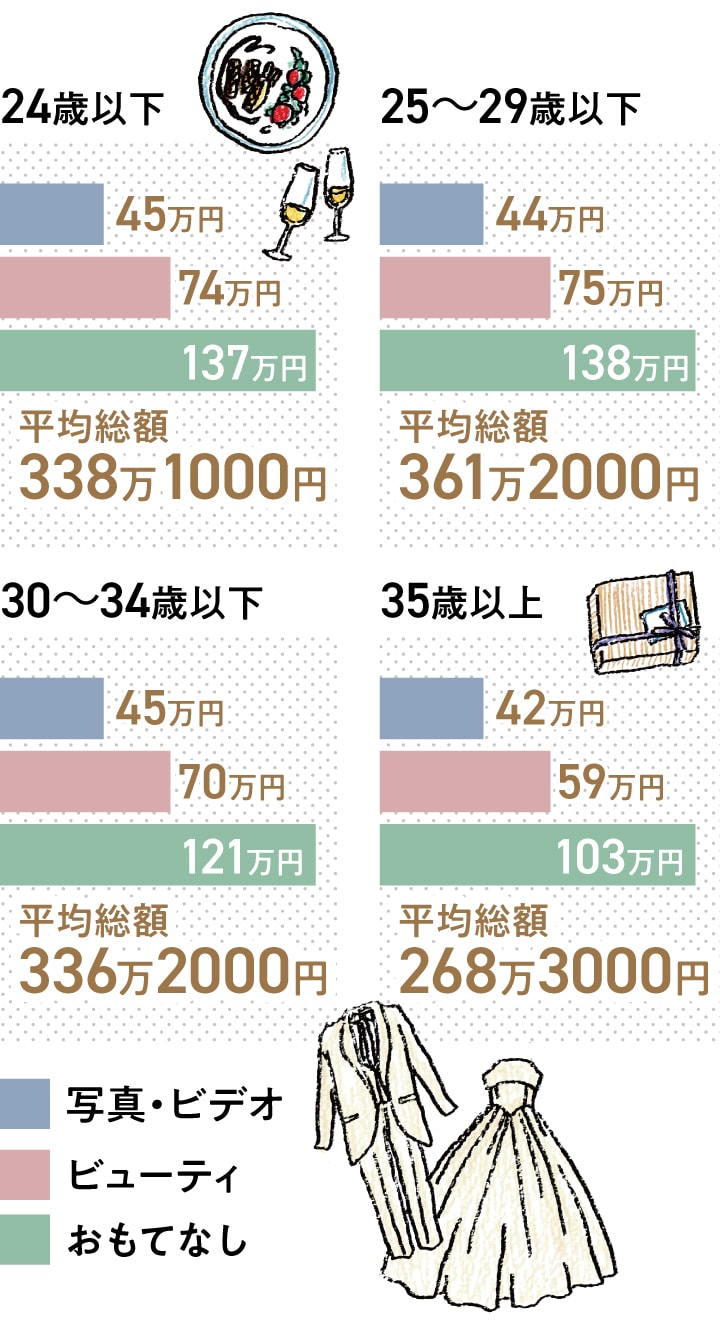 年代別結婚式費用の内訳