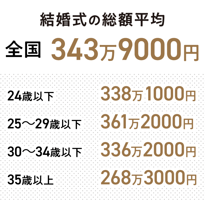 年代別結婚式費用の平均