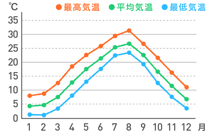 ＜山陰＞の気温の平年値