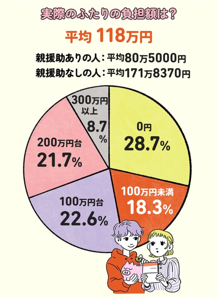 卒花の自己負担額平均