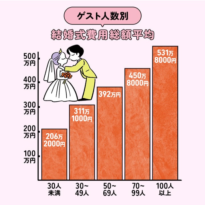 ゲスト人数別に出した結婚式費用の平均