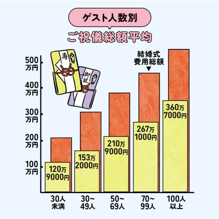 ゲスト人数別　ご祝儀総額の平均