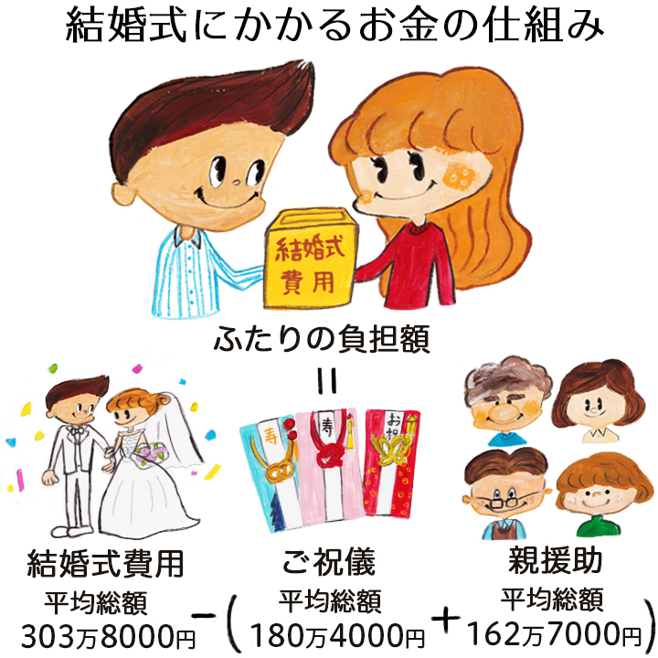 結局、いくらあればいい？ 結婚式の“自己負担額”算出方法｜ゼクシィ