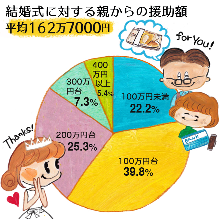 親援助額の平均額と、分布