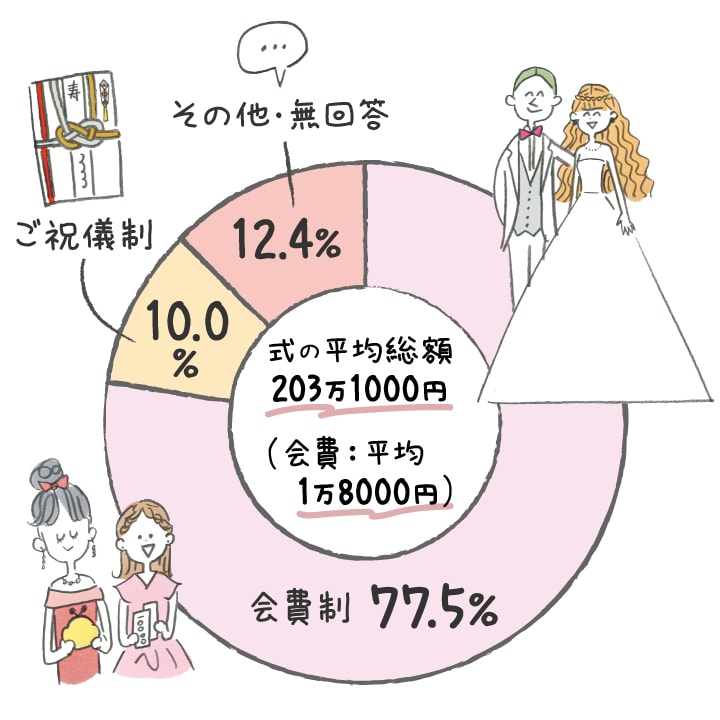 北海道ウエディングの費用相場のグラフ