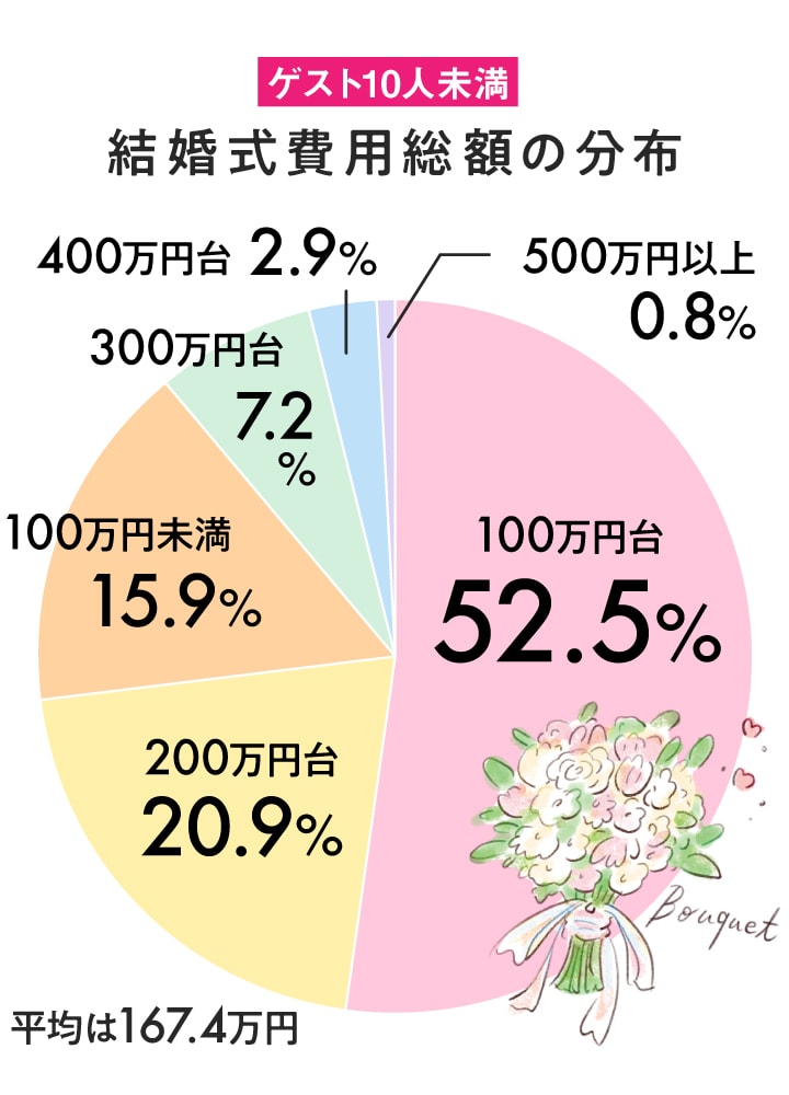 10人未満の円グラフ