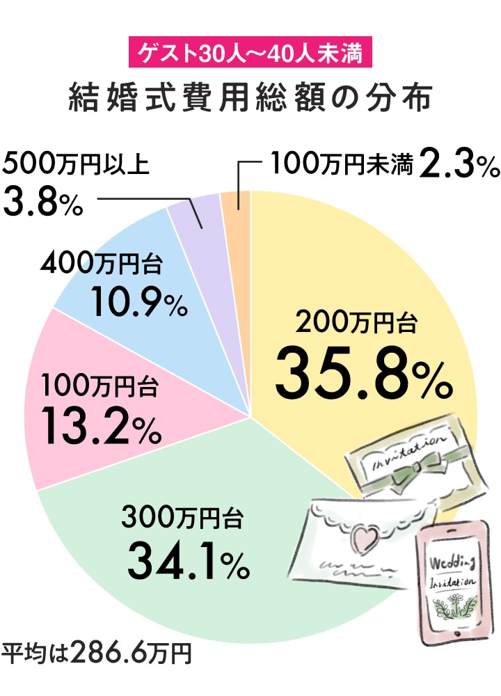 30～40人の円グラフ