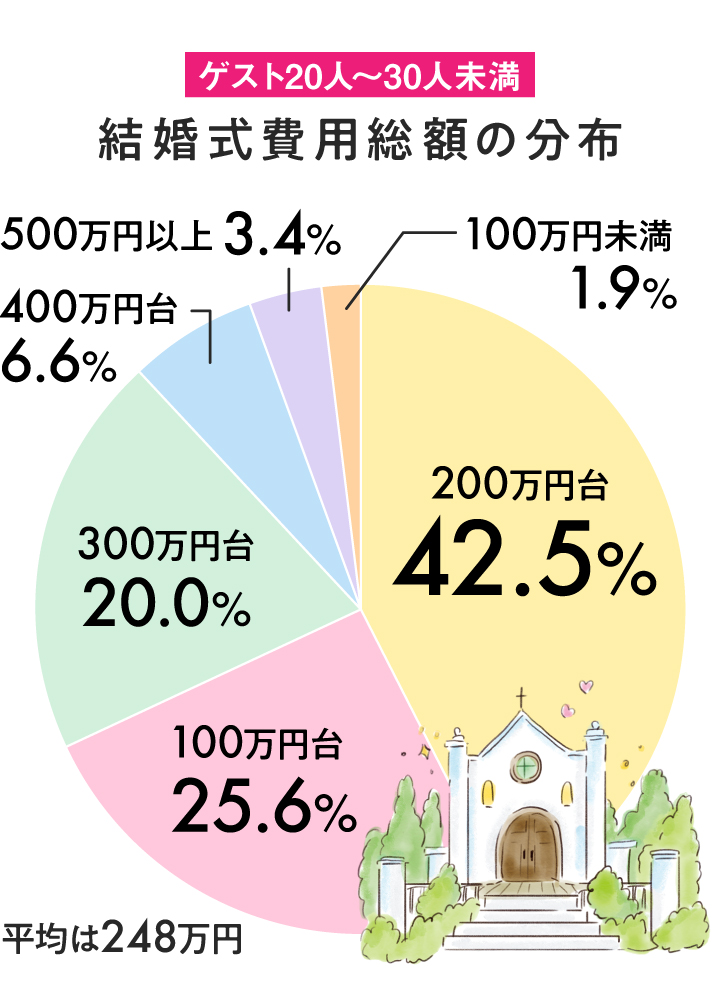 20～30人の円グラフ