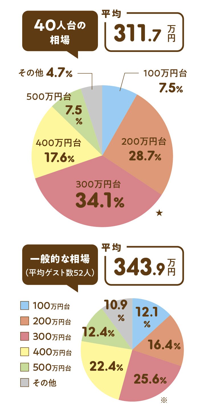 40人台の費用相場と一般相場