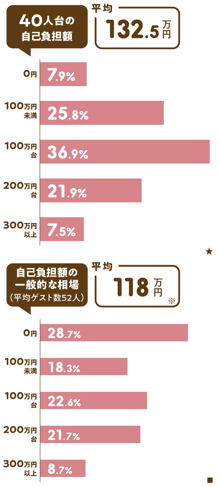 40人台の自己負担額と一般相場