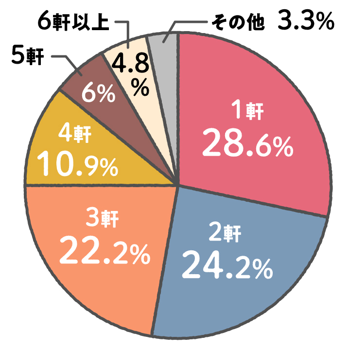 会場見学、何軒回ってる？グラフ