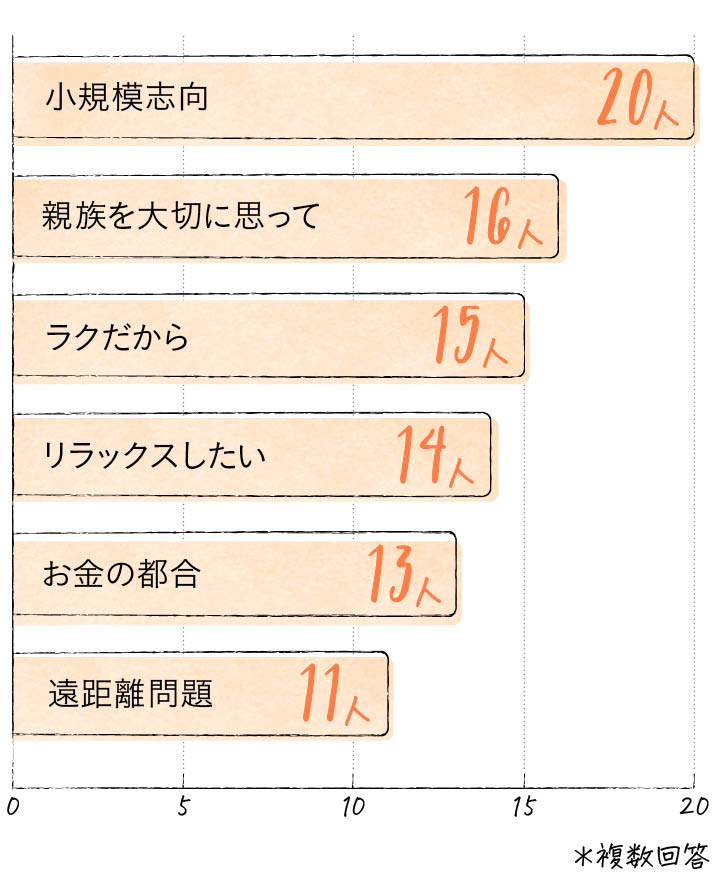 親族婚にした理由の棒グラフ