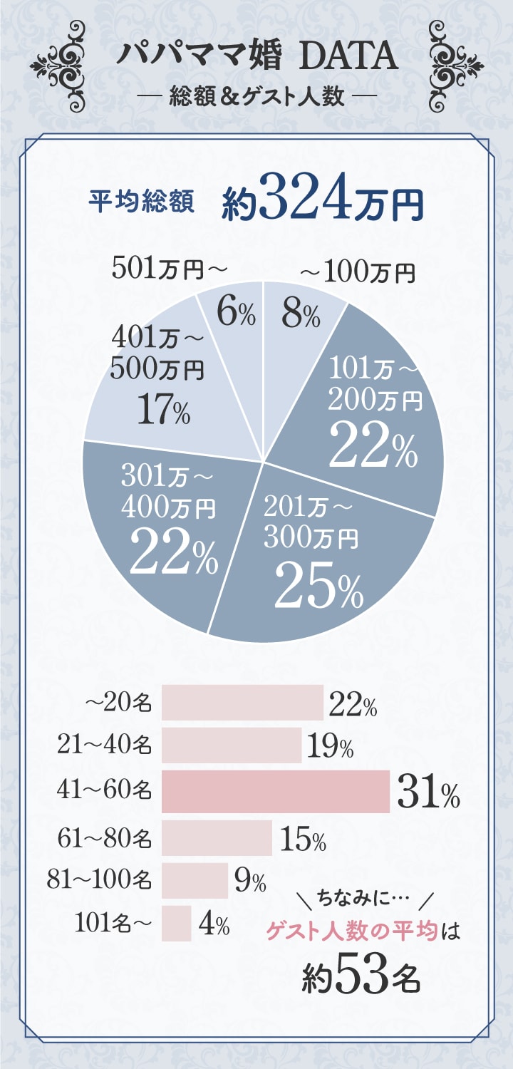 平均総額グラフ