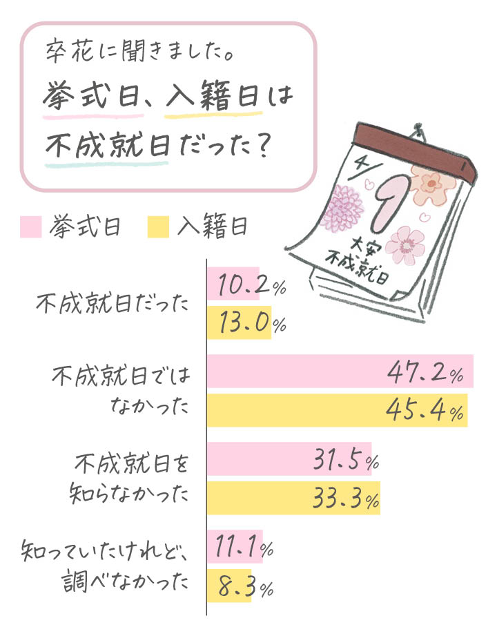 不成就日に結婚式をした？入籍した？