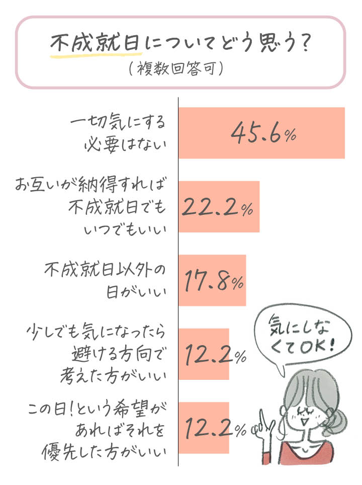 卒花に聞きました。不成就日をどう思う？
