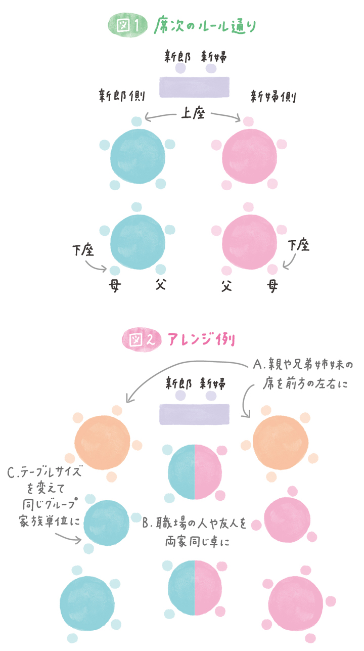 円卓のテーブルレイアウト