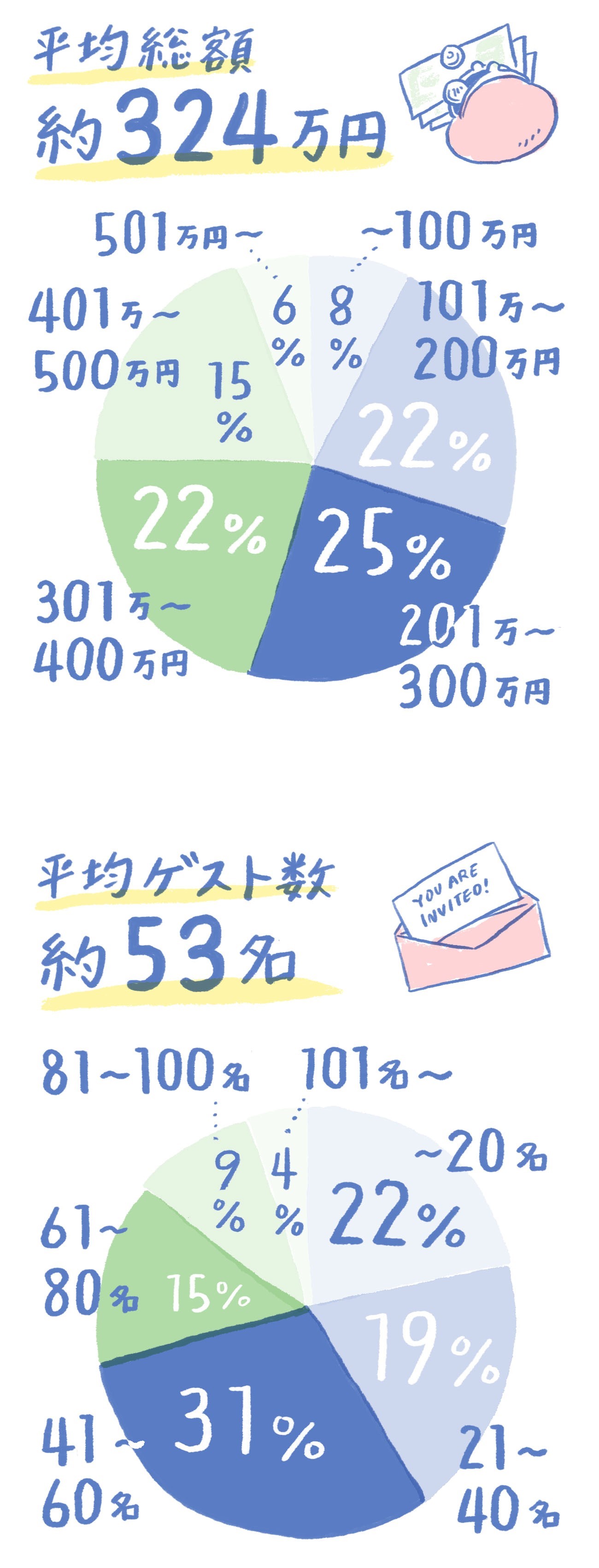 ファミリーウエディングの費用相場、平均ゲスト数は？