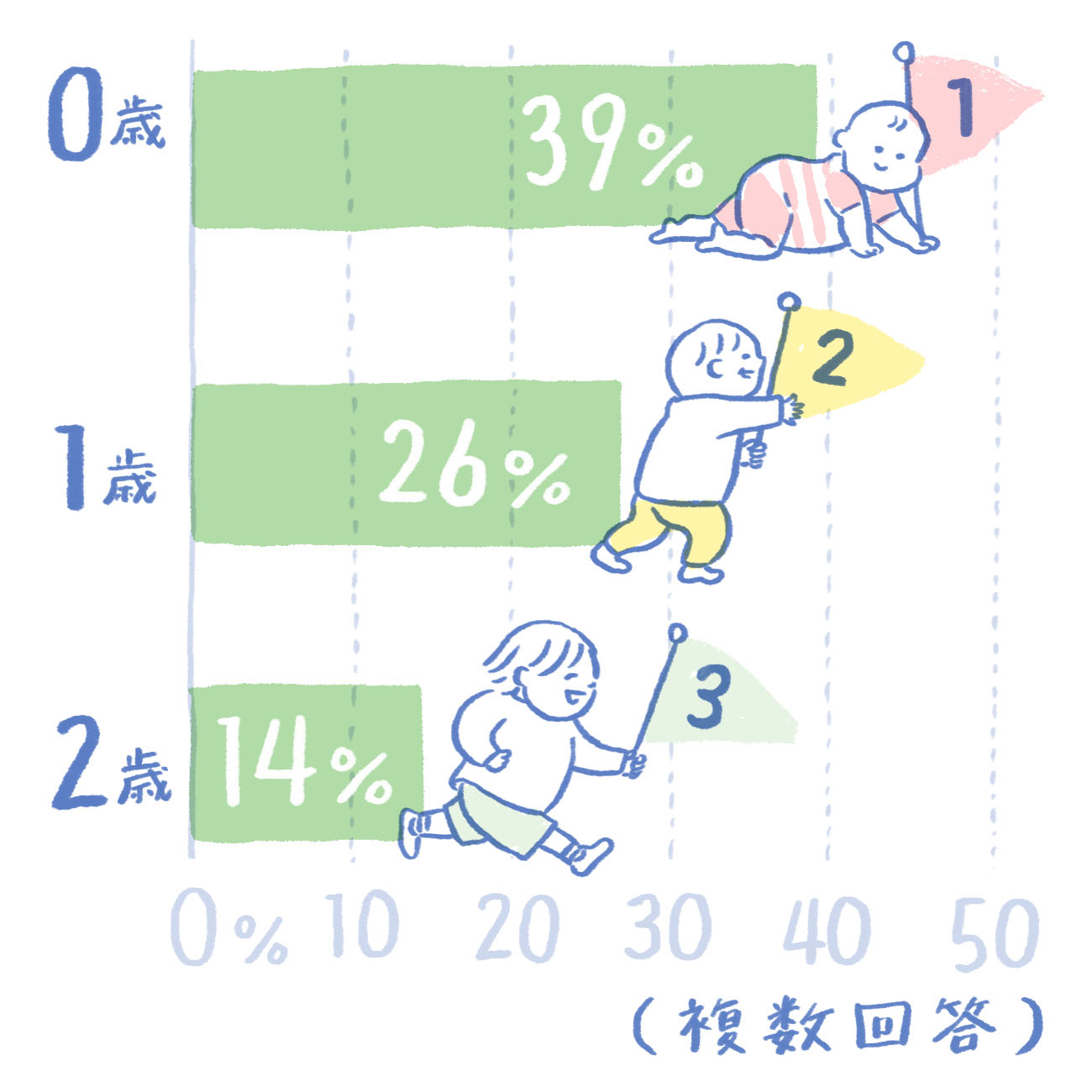 子どもが何歳のときに式を挙げた？