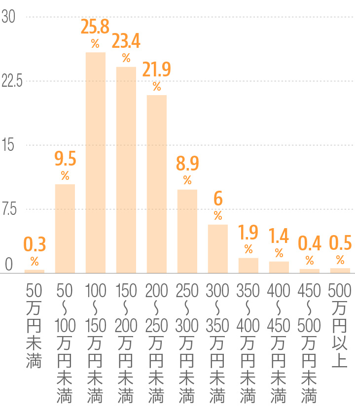 10人以上20人未満で行う結婚式の費用相場